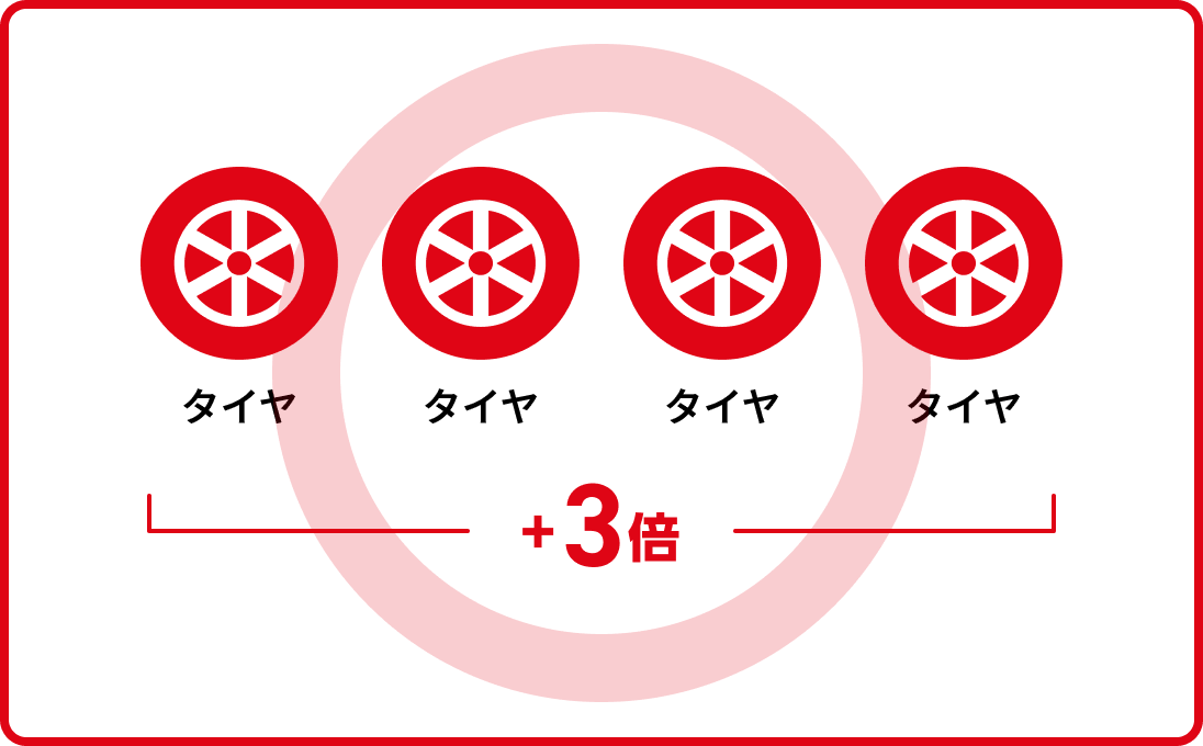 同一カテゴリ商品のボーナス倍率は同月内に複数回、複数個購入しても+3倍です