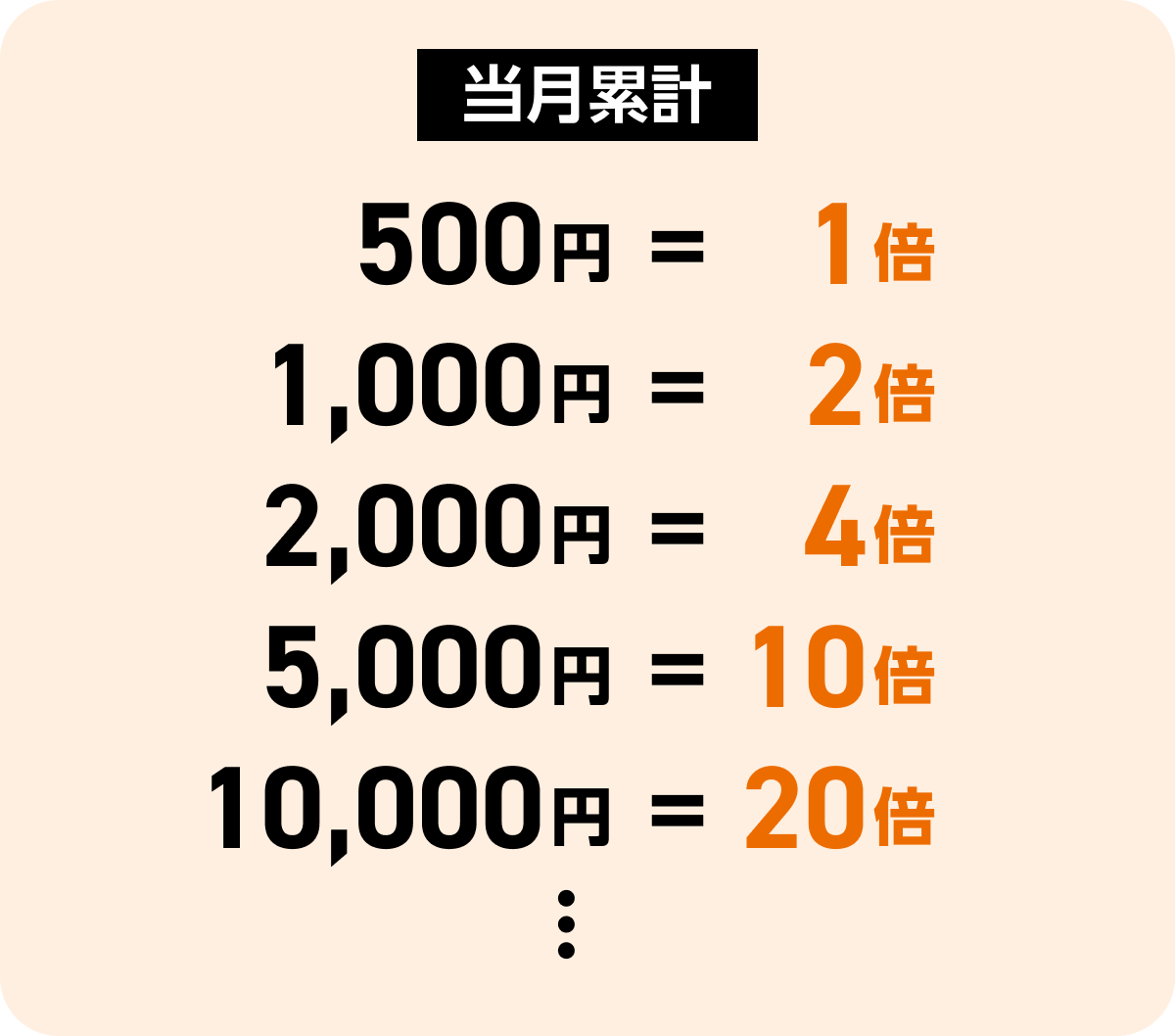 当月累計 500円=1倍 1,000円=2倍 2,000円=4倍 5,000円=10倍 10,000円=20倍...