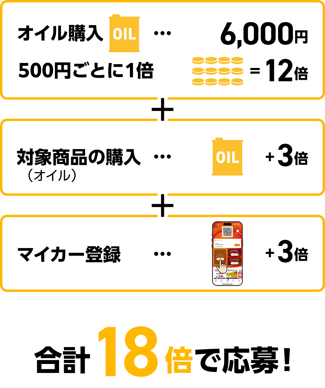オイル購入500円ごとに1倍...6,000円=12倍 + 対象商品の購入...+3倍 + マイカー登録...+3倍 合計18倍で応募!
